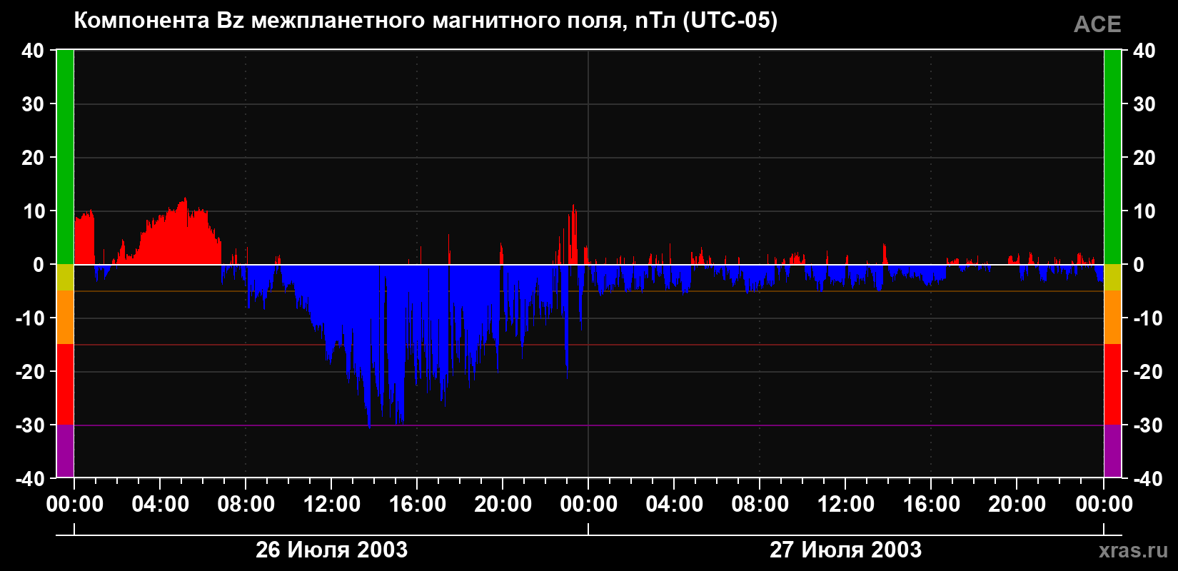 Компонента Bz магнитного поля солнечного ветра