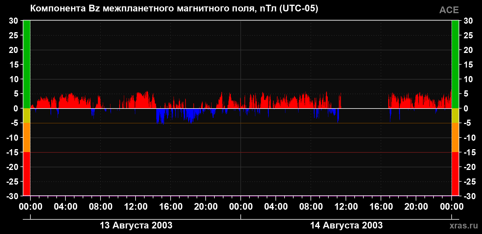 Компонента Bz магнитного поля солнечного ветра