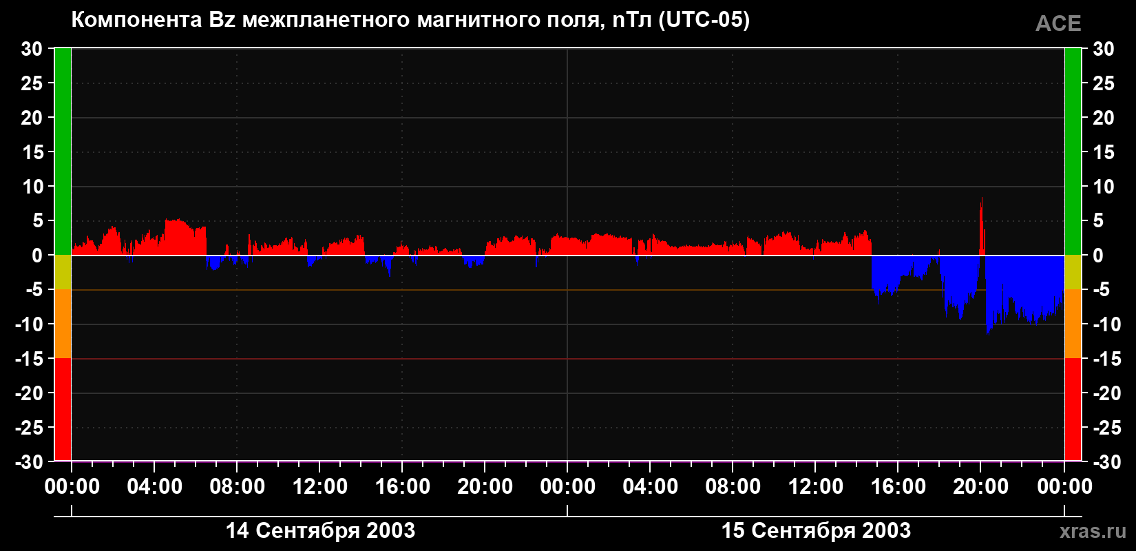 Компонента Bz магнитного поля солнечного ветра