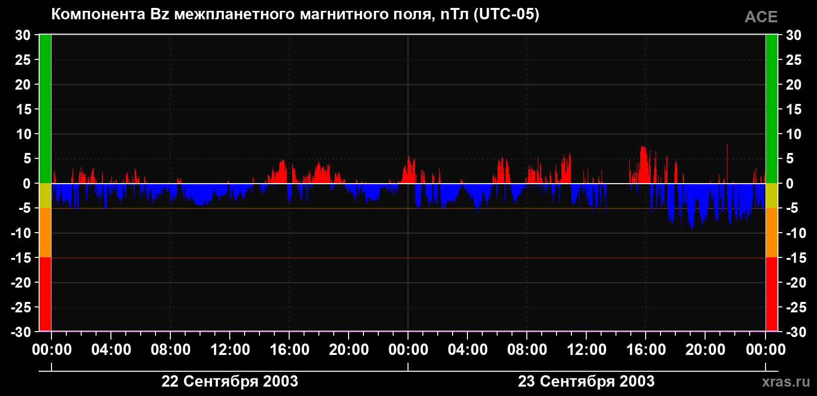 Компонента Bz магнитного поля солнечного ветра