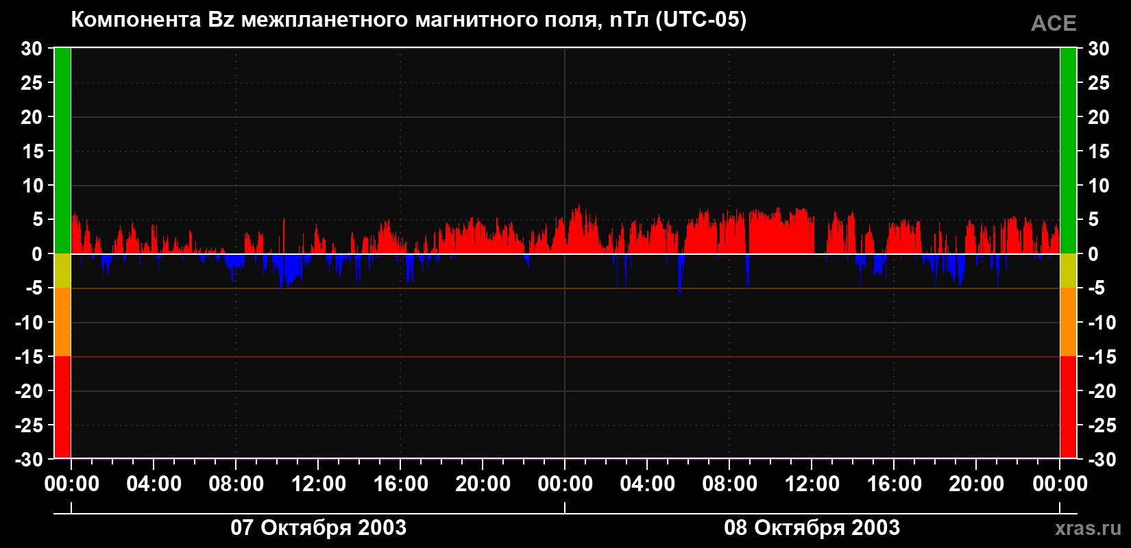 Компонента Bz магнитного поля солнечного ветра