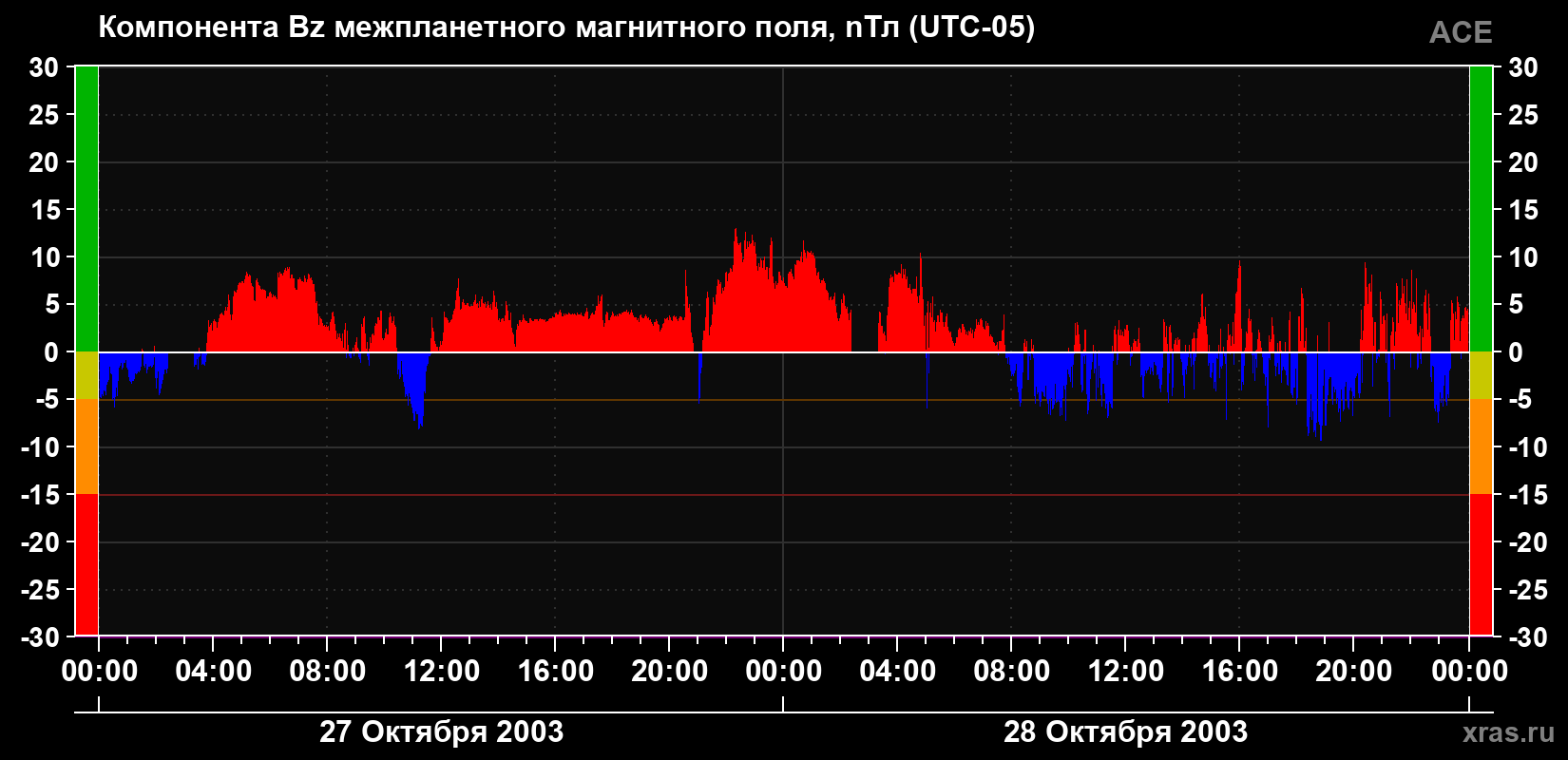Компонента Bz магнитного поля солнечного ветра