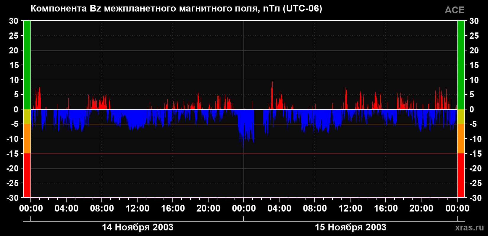 Компонента Bz магнитного поля солнечного ветра