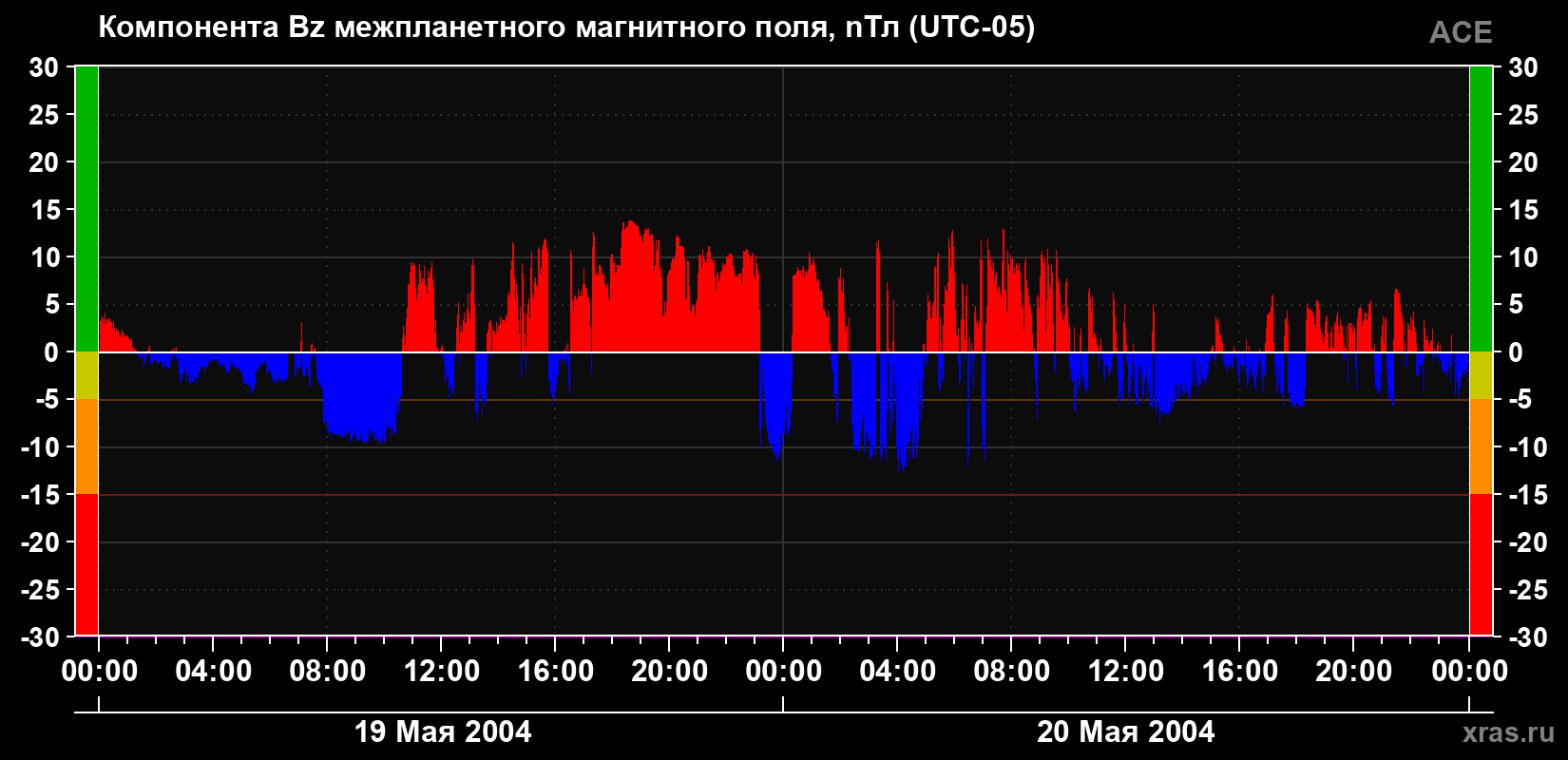 Компонента Bz магнитного поля солнечного ветра