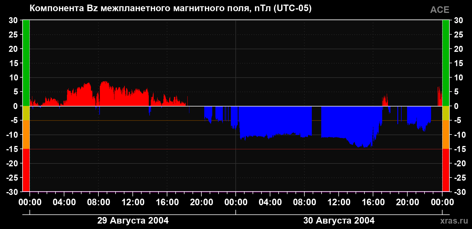 Компонента Bz магнитного поля солнечного ветра