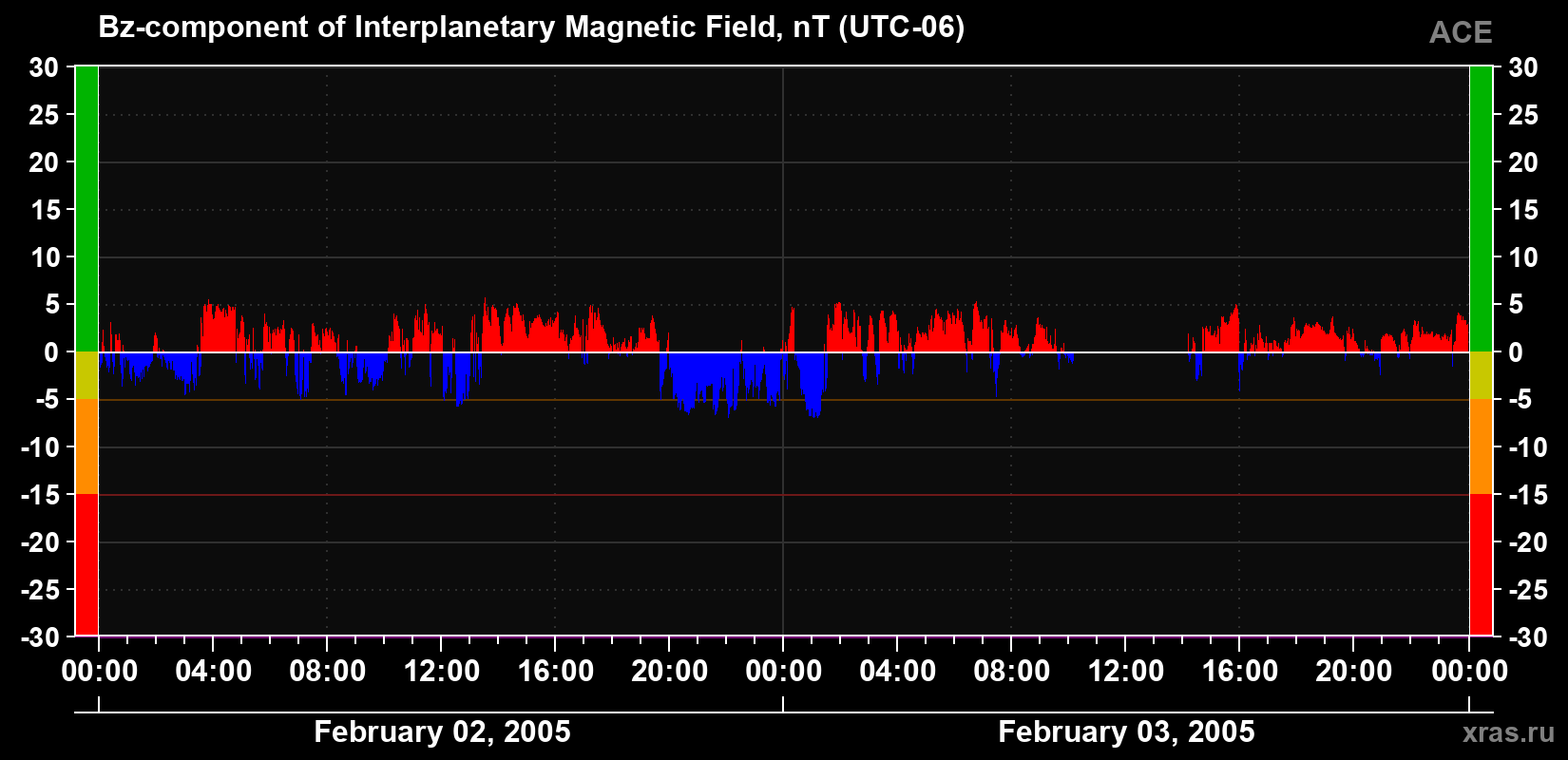 The Bz component of the solar wind magnetic field