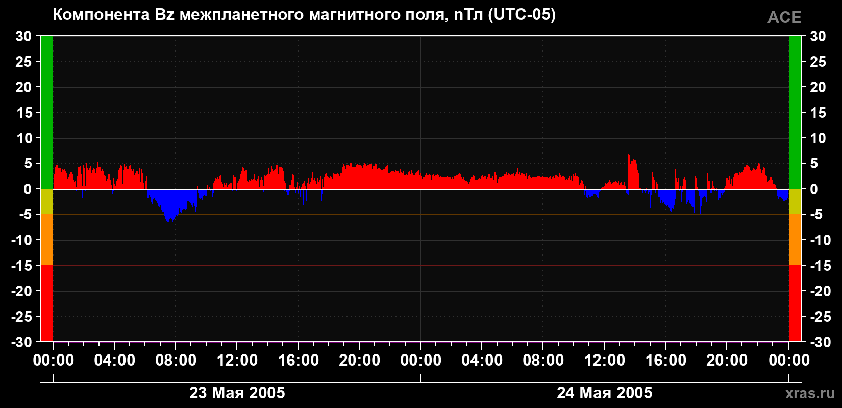 Компонента Bz магнитного поля солнечного ветра