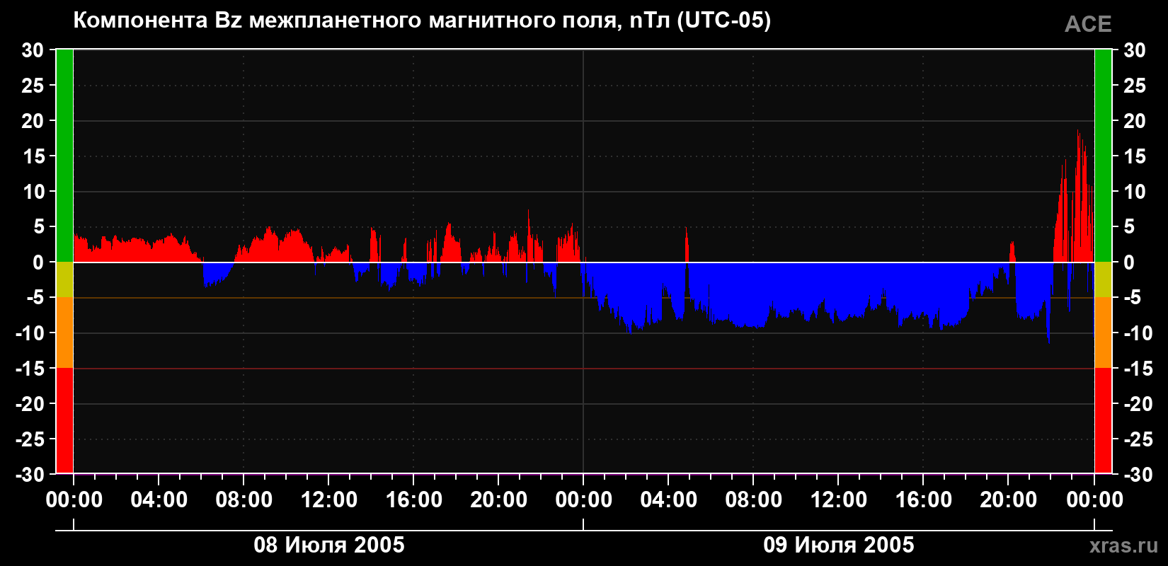 Компонента Bz магнитного поля солнечного ветра
