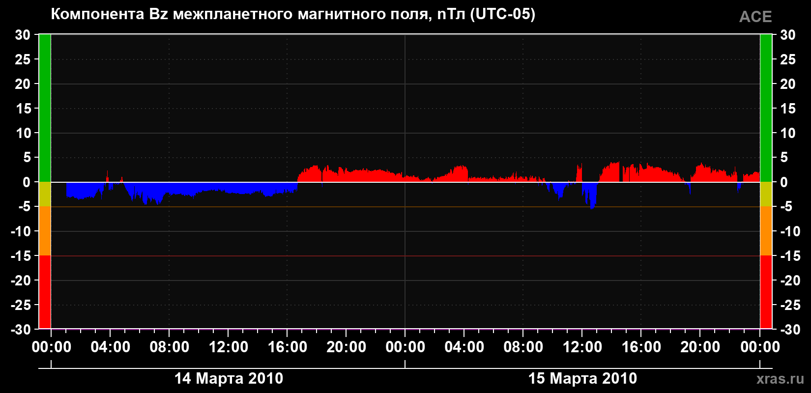 Компонента Bz магнитного поля солнечного ветра