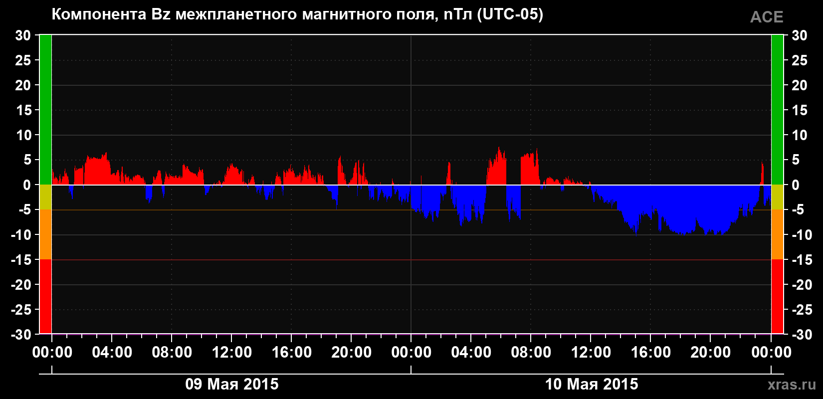 Компонента Bz магнитного поля солнечного ветра
