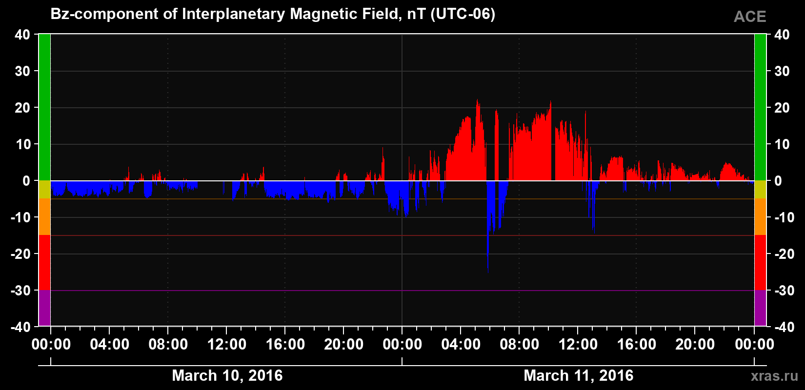The Bz component of the solar wind magnetic field
