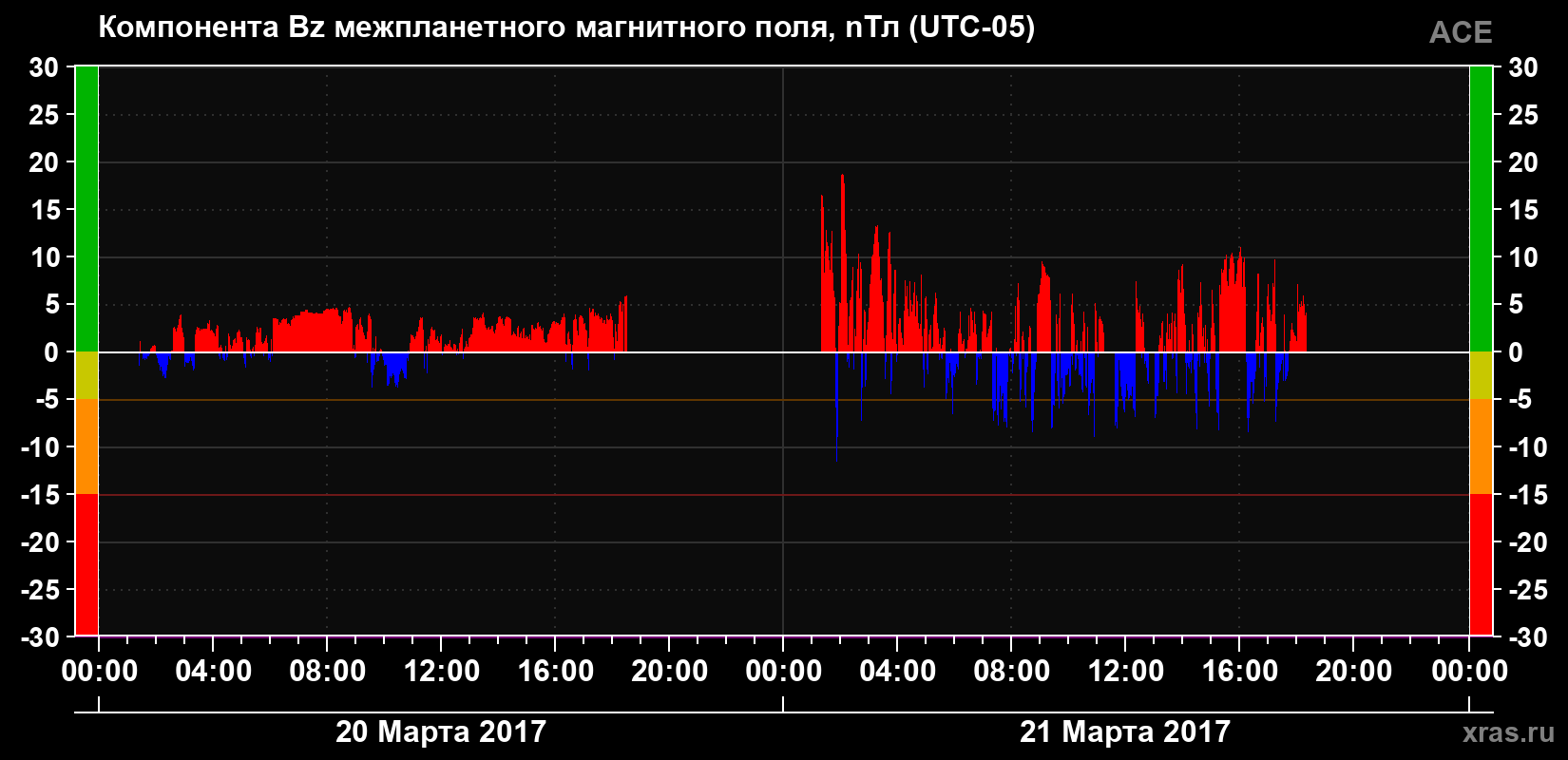 Компонента Bz магнитного поля солнечного ветра