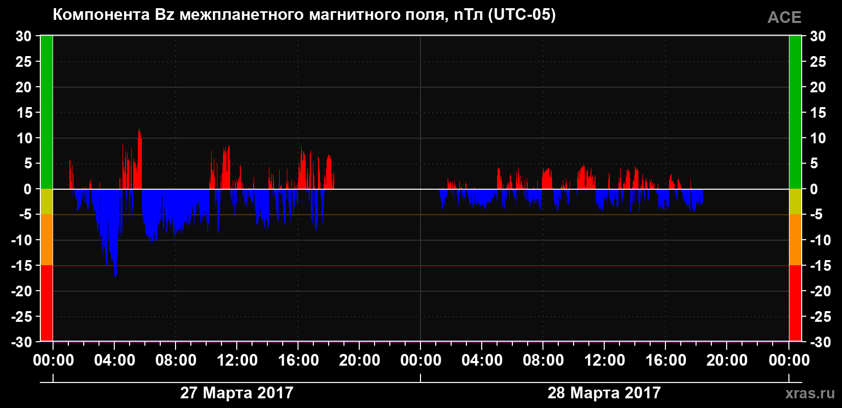 Компонента Bz магнитного поля солнечного ветра