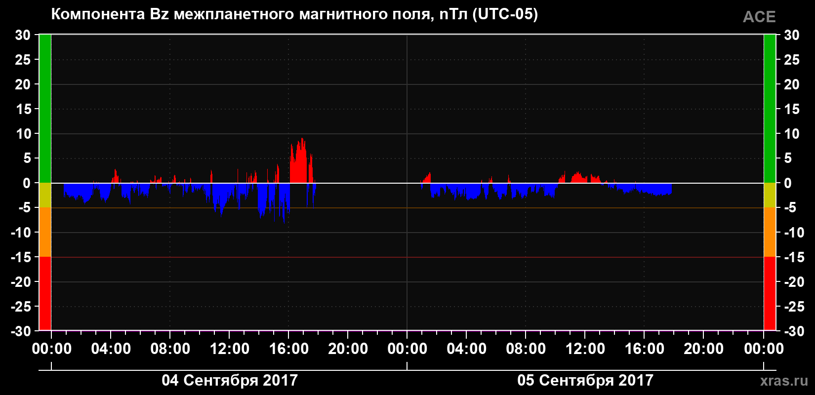 Компонента Bz магнитного поля солнечного ветра