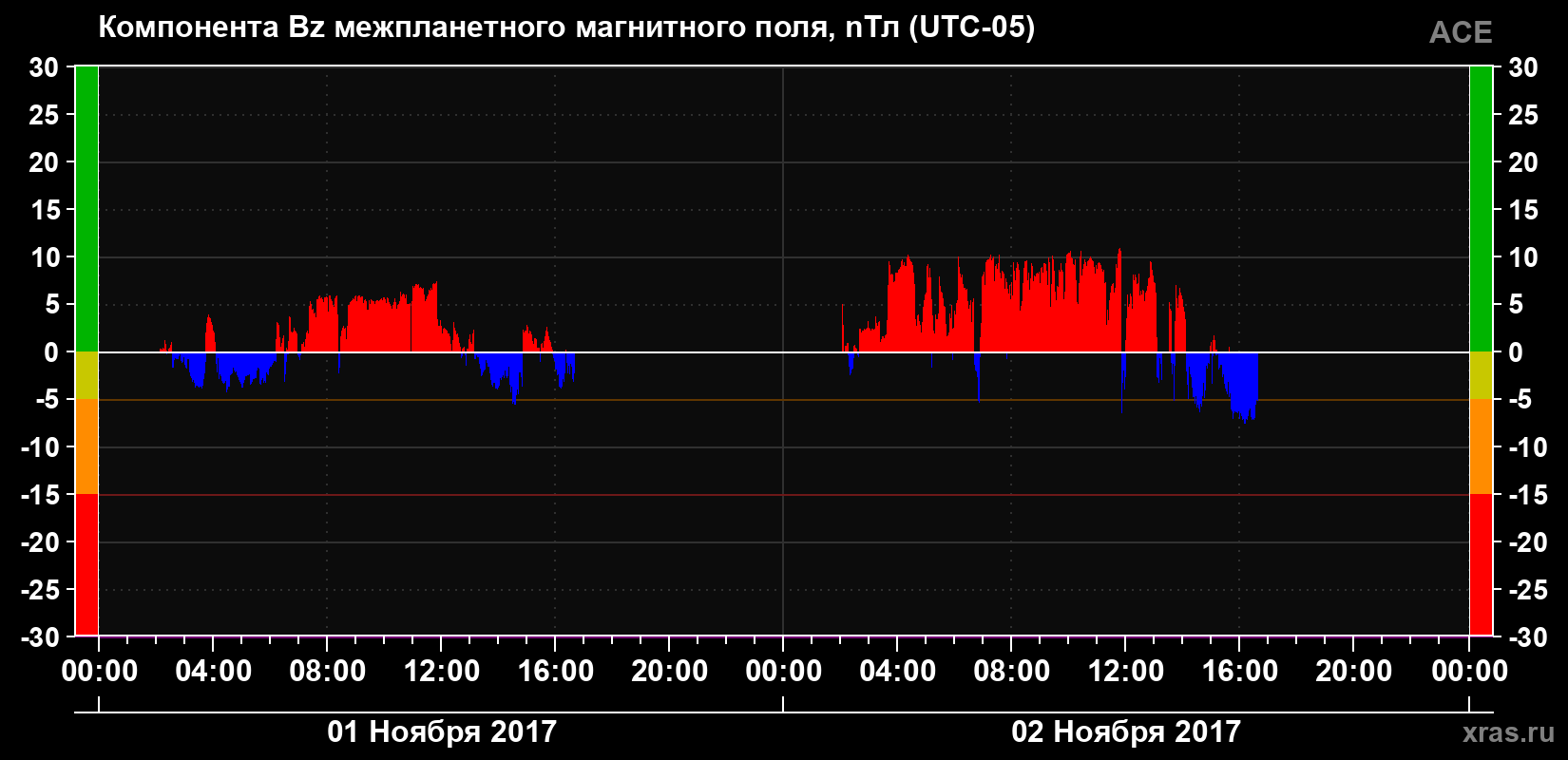 Компонента Bz магнитного поля солнечного ветра
