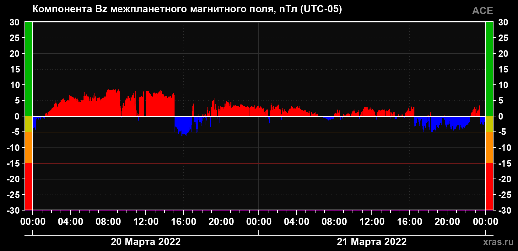 Компонента Bz магнитного поля солнечного ветра