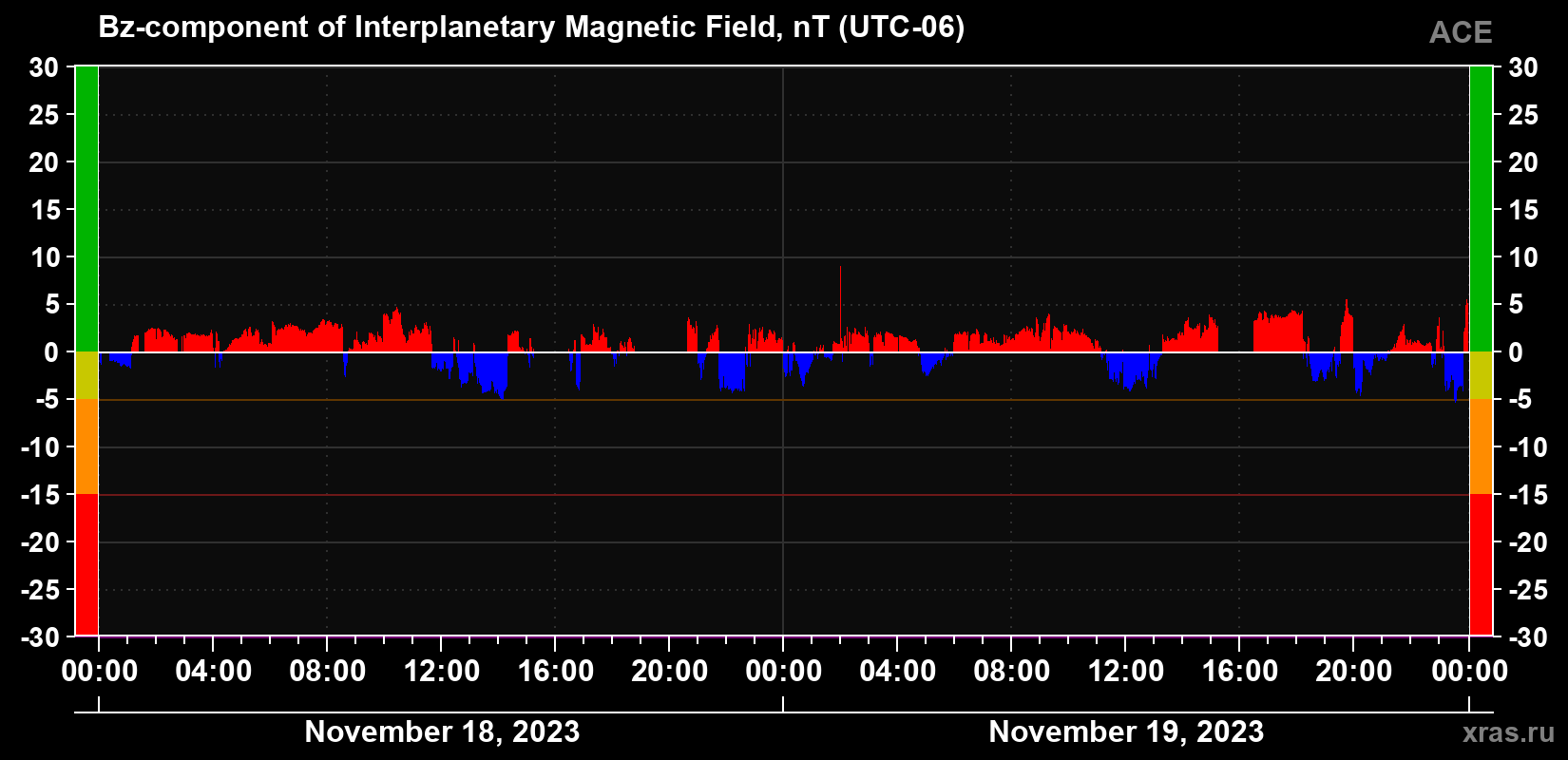 The Bz component of the solar wind magnetic field