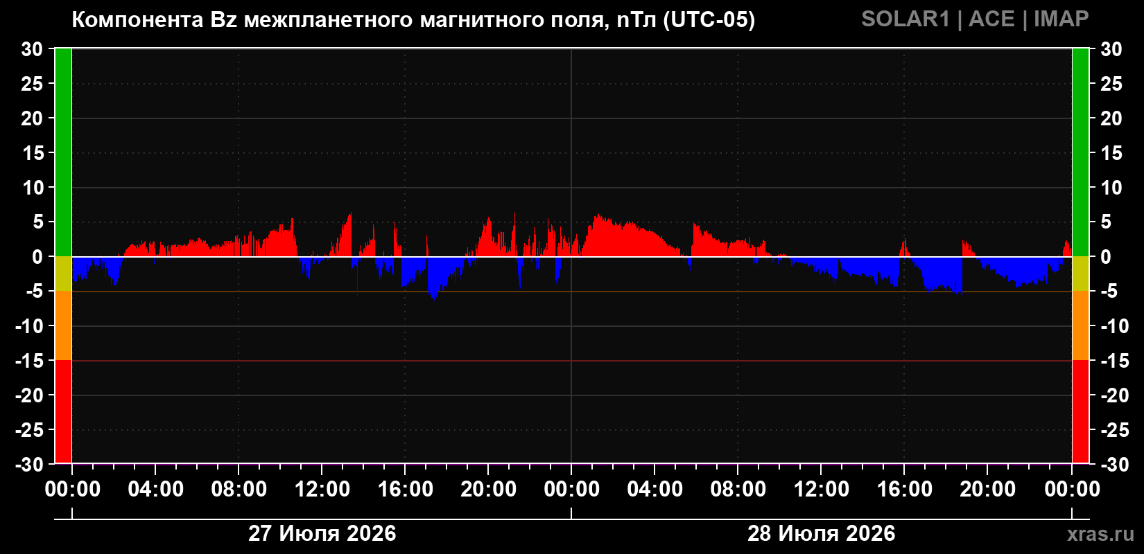 Компонента Bz магнитного поля солнечного ветра