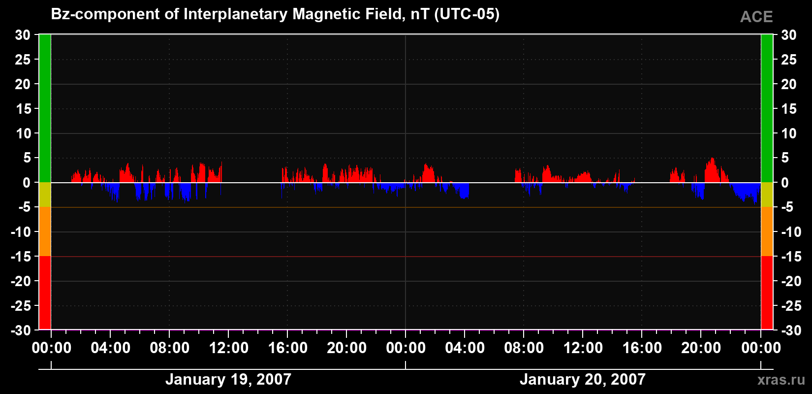 The Bz component of the solar wind magnetic field