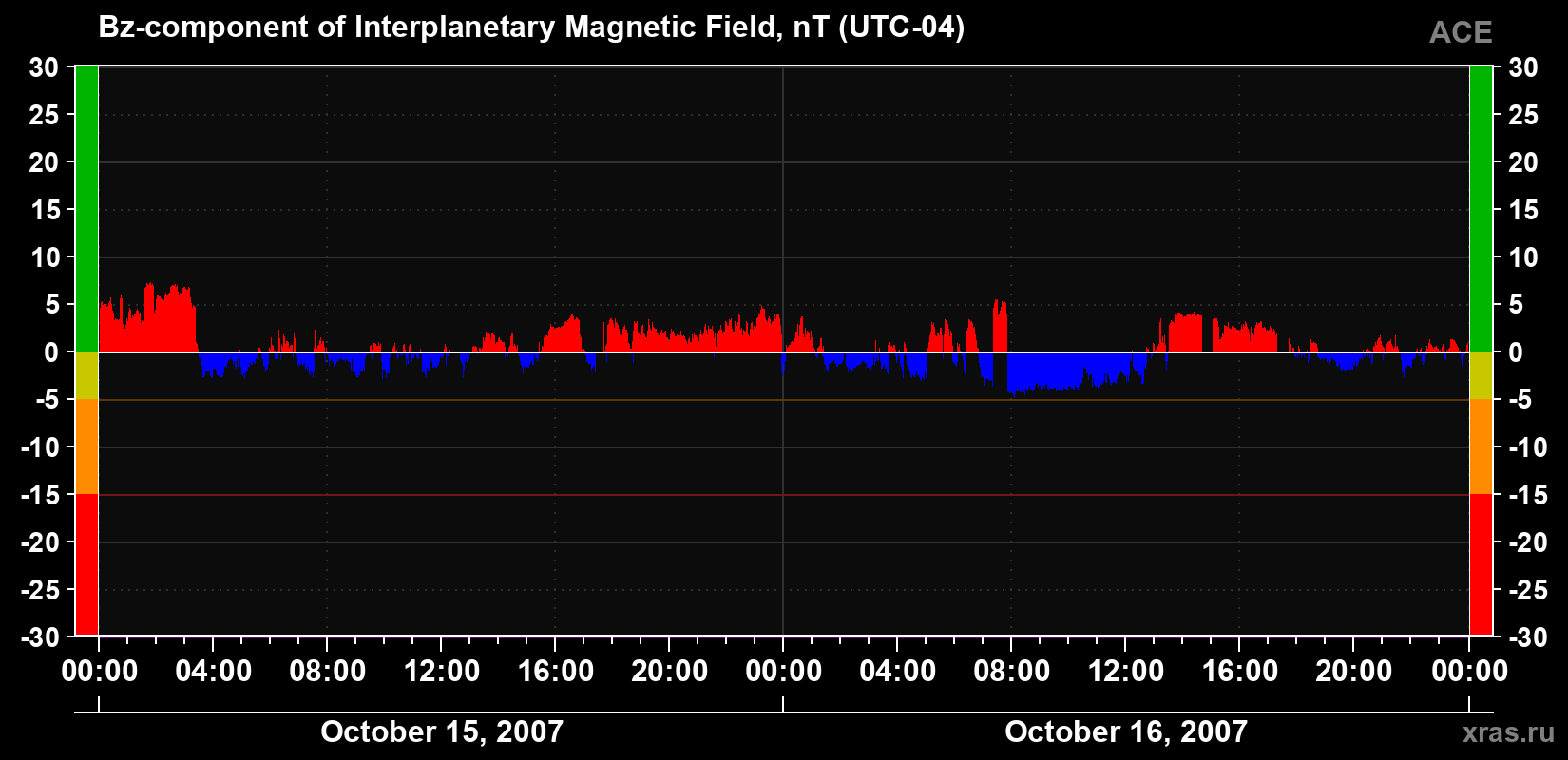 The Bz component of the solar wind magnetic field