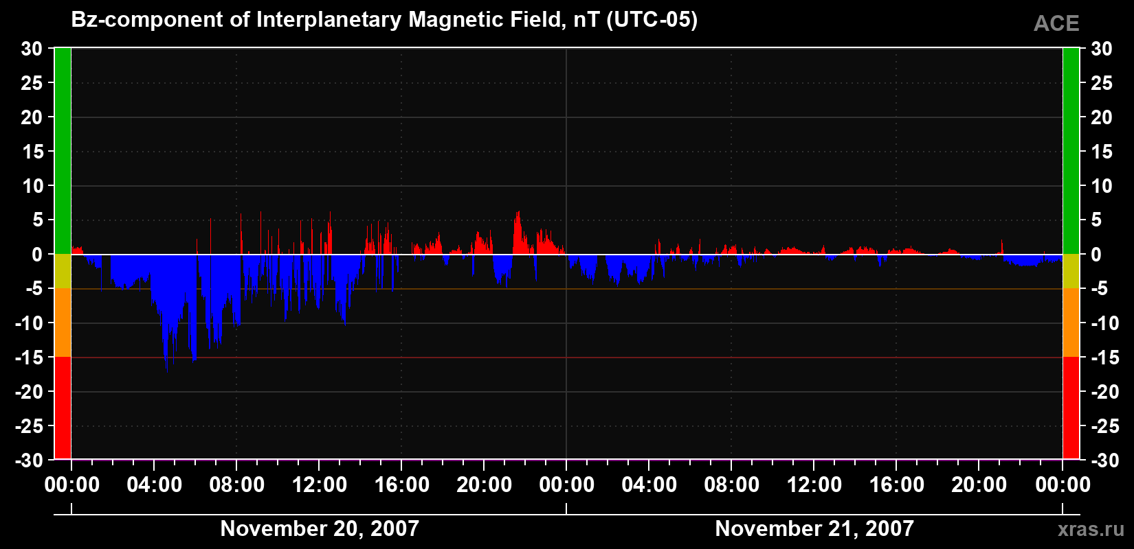 The Bz component of the solar wind magnetic field
