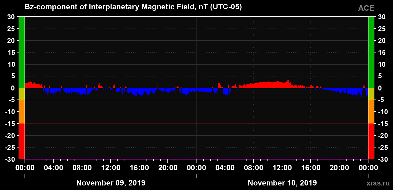 The Bz component of the solar wind magnetic field