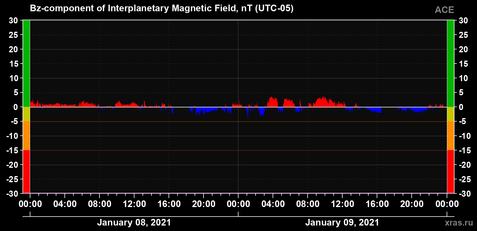 The Bz component of the solar wind magnetic field