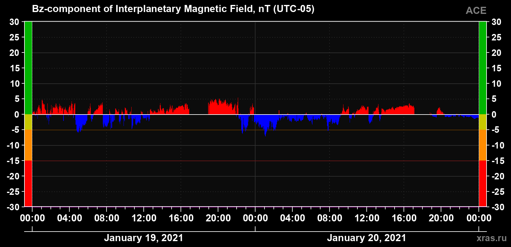The Bz component of the solar wind magnetic field