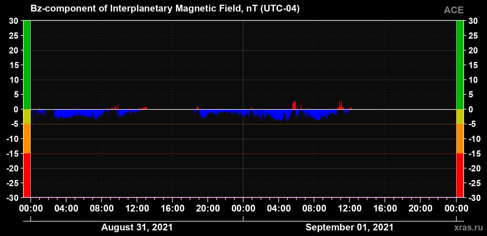 The Bz component of the solar wind magnetic field