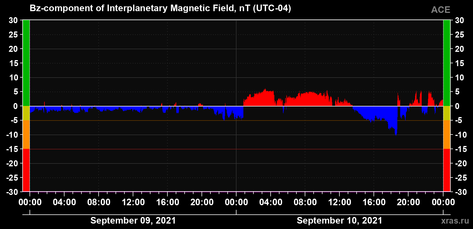 The Bz component of the solar wind magnetic field