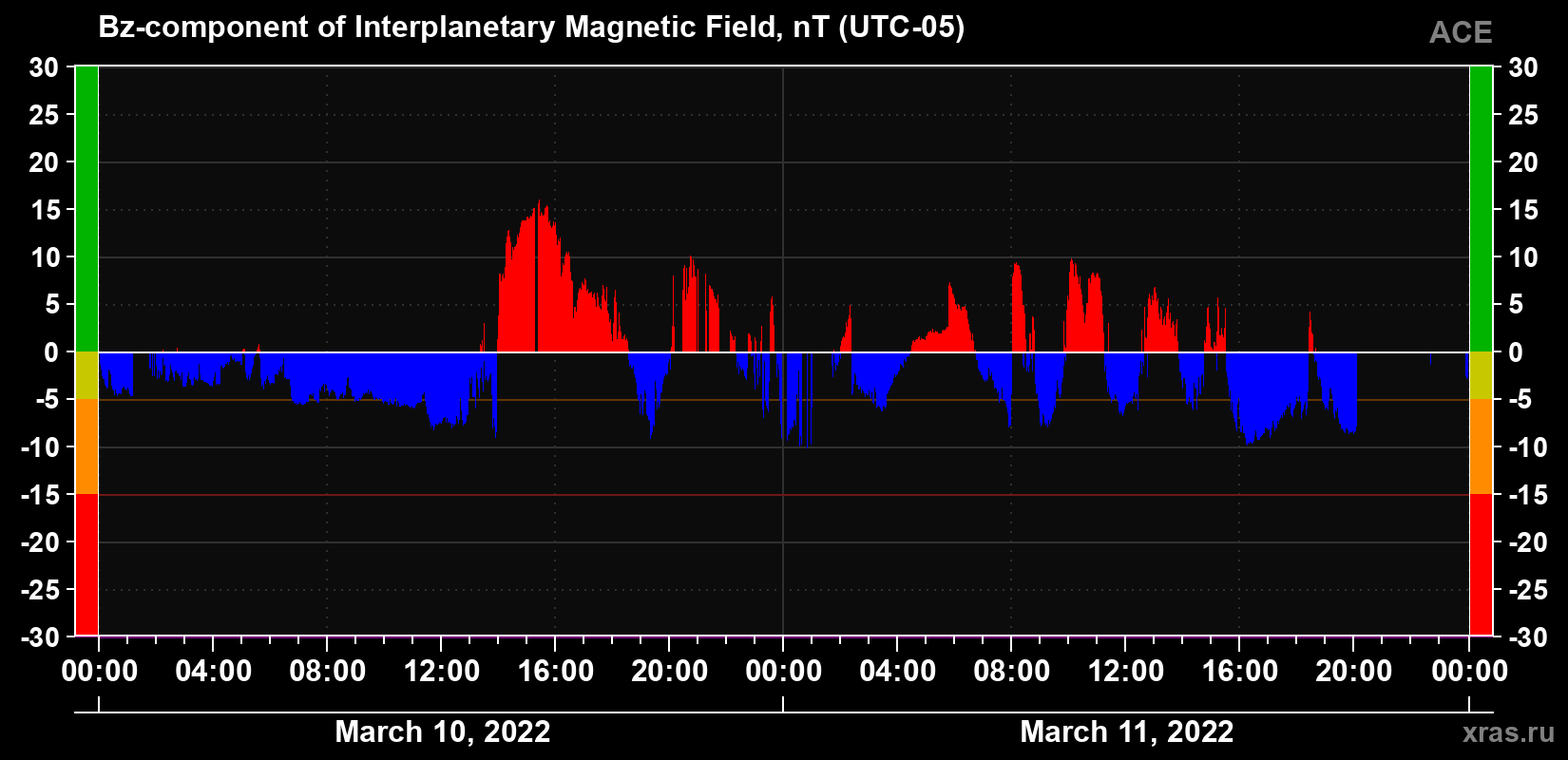 The Bz component of the solar wind magnetic field
