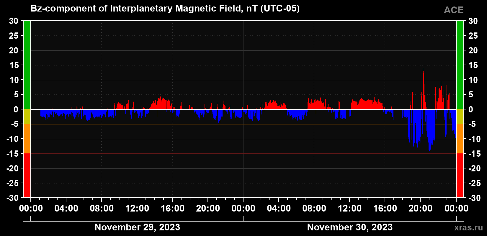 The Bz component of the solar wind magnetic field