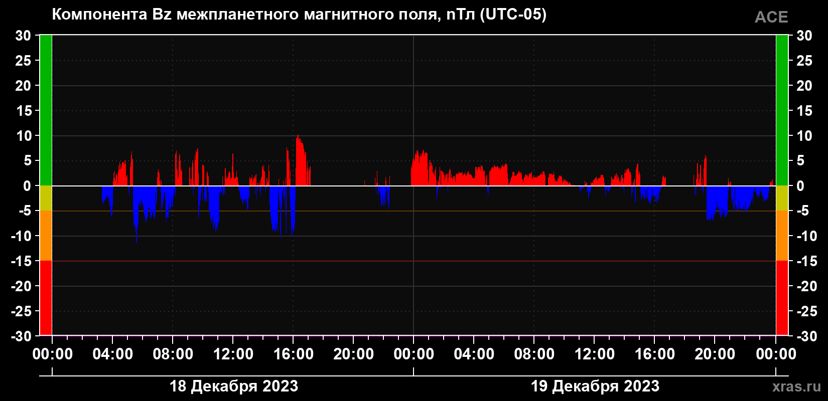 Компонента Bz магнитного поля солнечного ветра