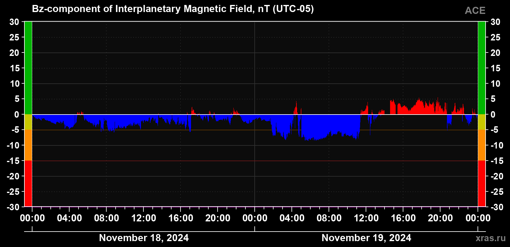 The Bz component of the solar wind magnetic field