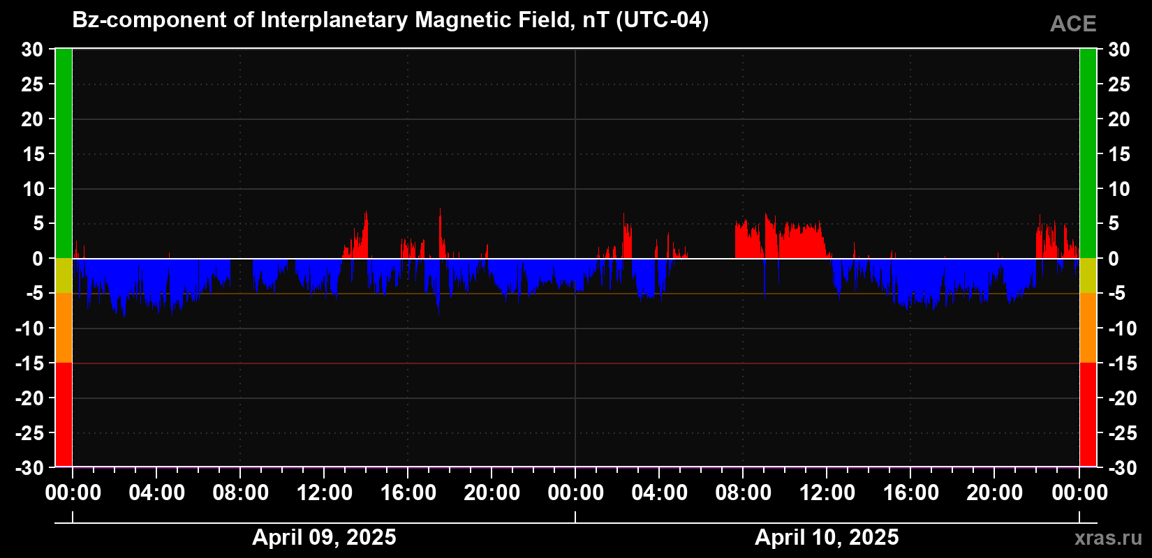 The Bz component of the solar wind magnetic field