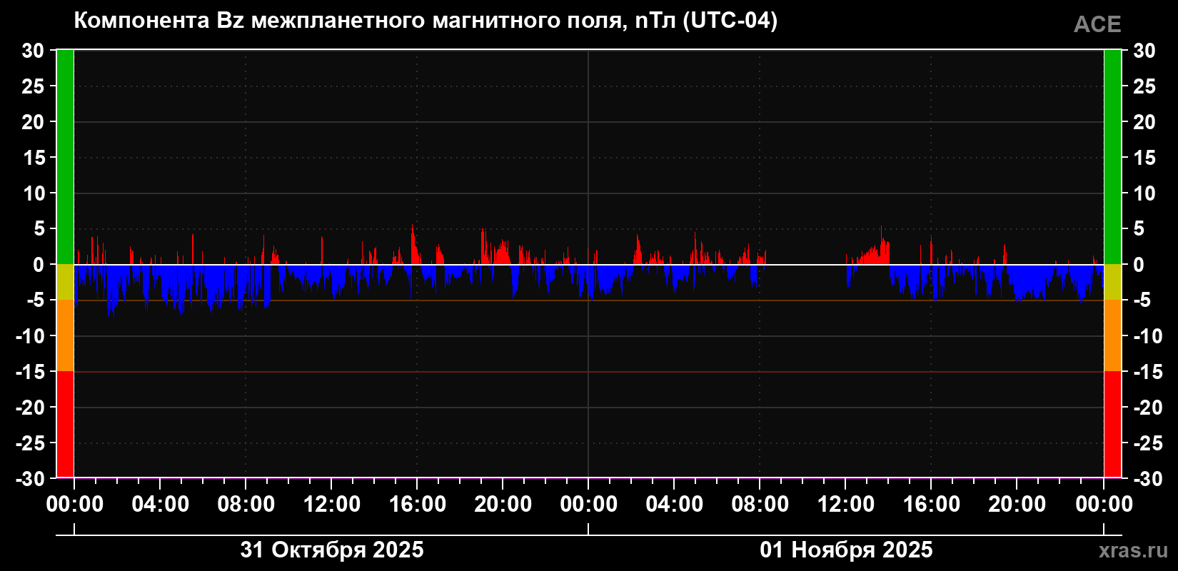 Компонента Bz магнитного поля солнечного ветра
