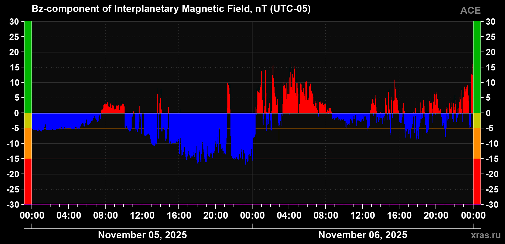 The Bz component of the solar wind magnetic field