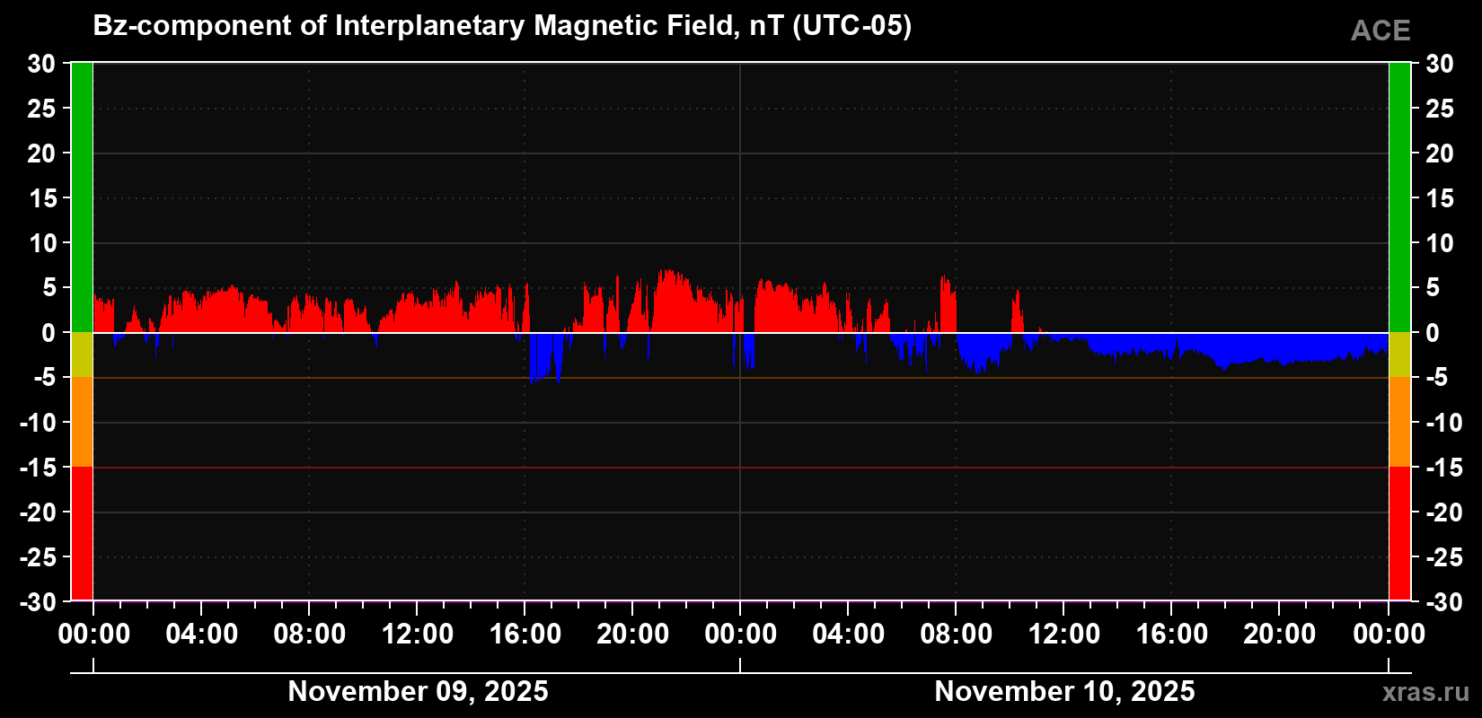 The Bz component of the solar wind magnetic field