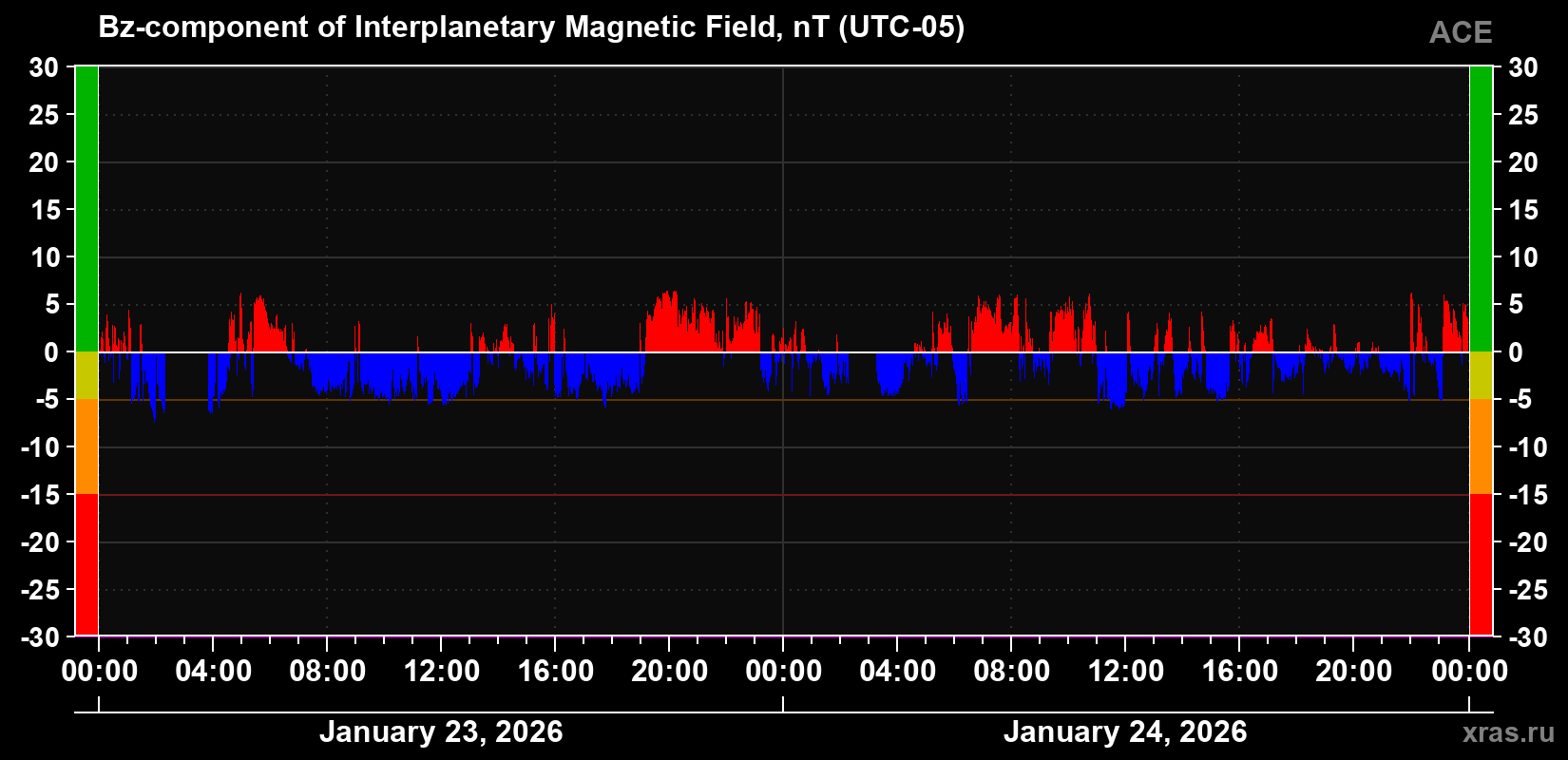 The Bz component of the solar wind magnetic field