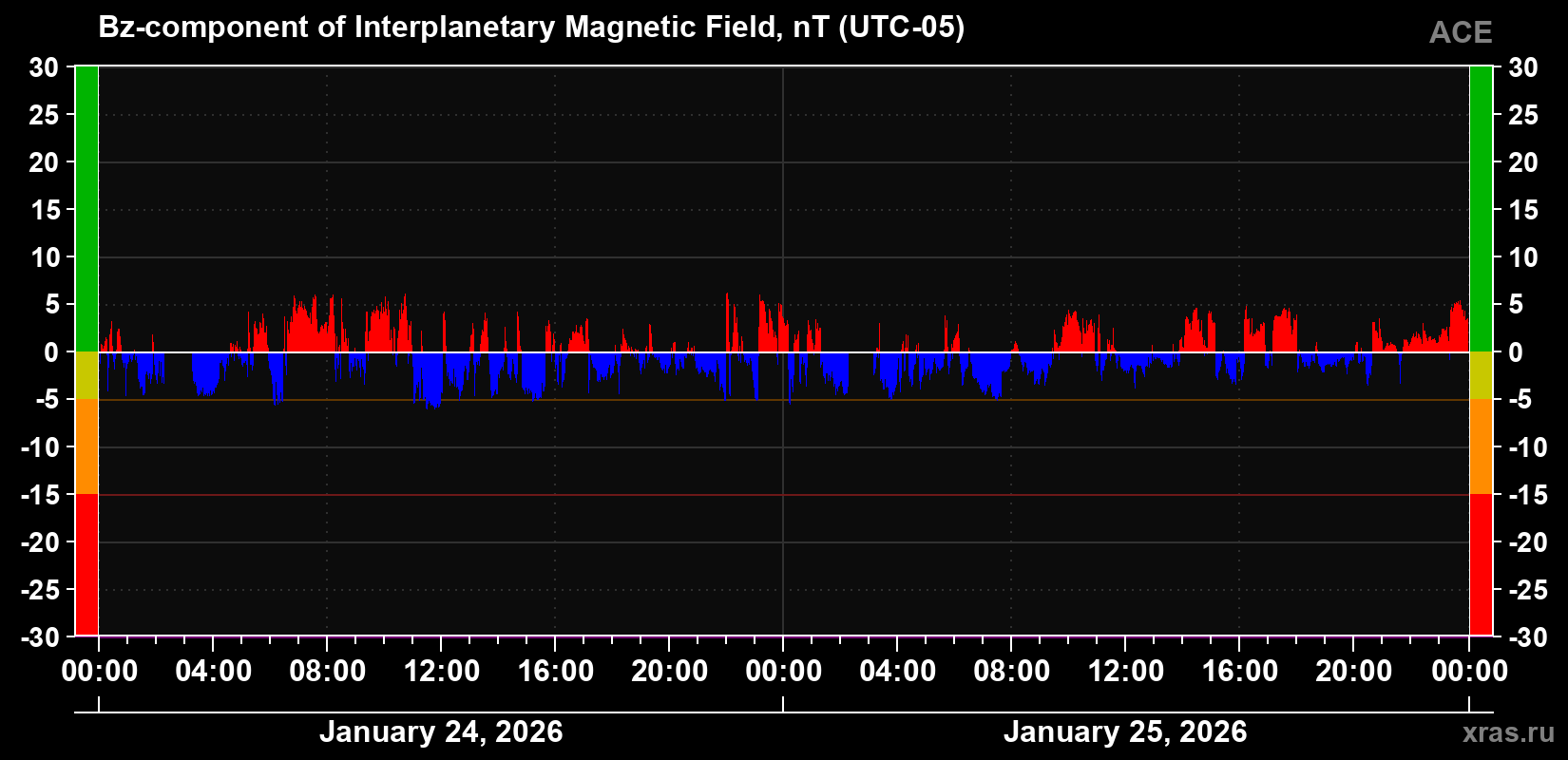 The Bz component of the solar wind magnetic field