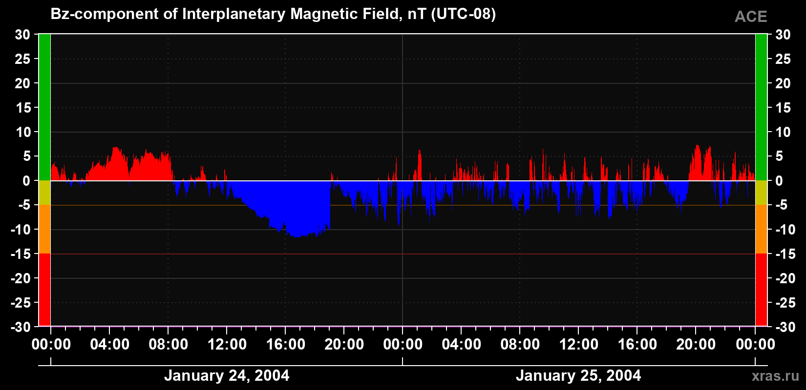 The Bz component of the solar wind magnetic field