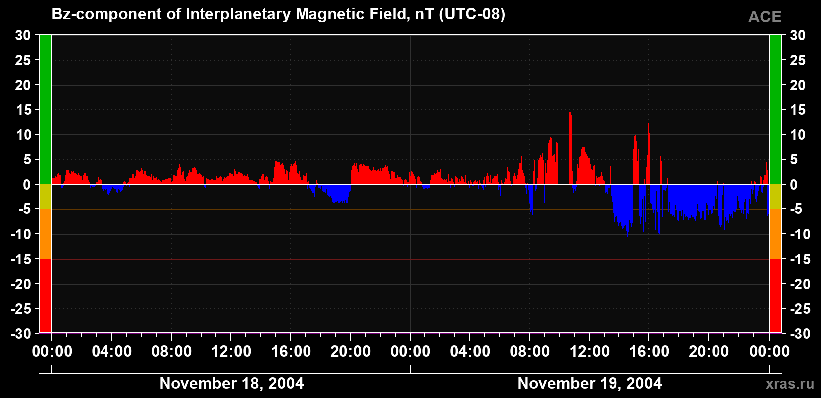 The Bz component of the solar wind magnetic field