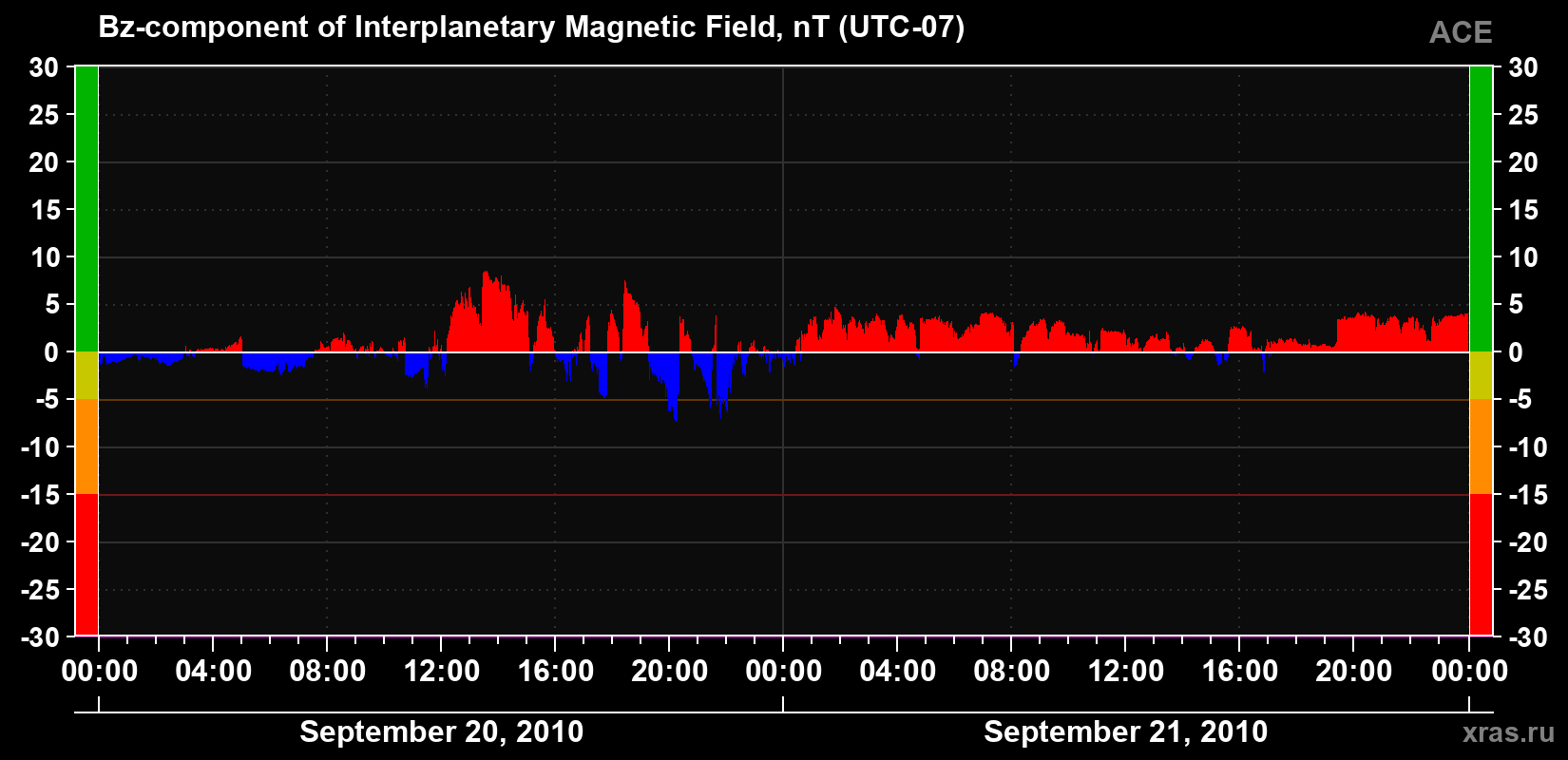 The Bz component of the solar wind magnetic field