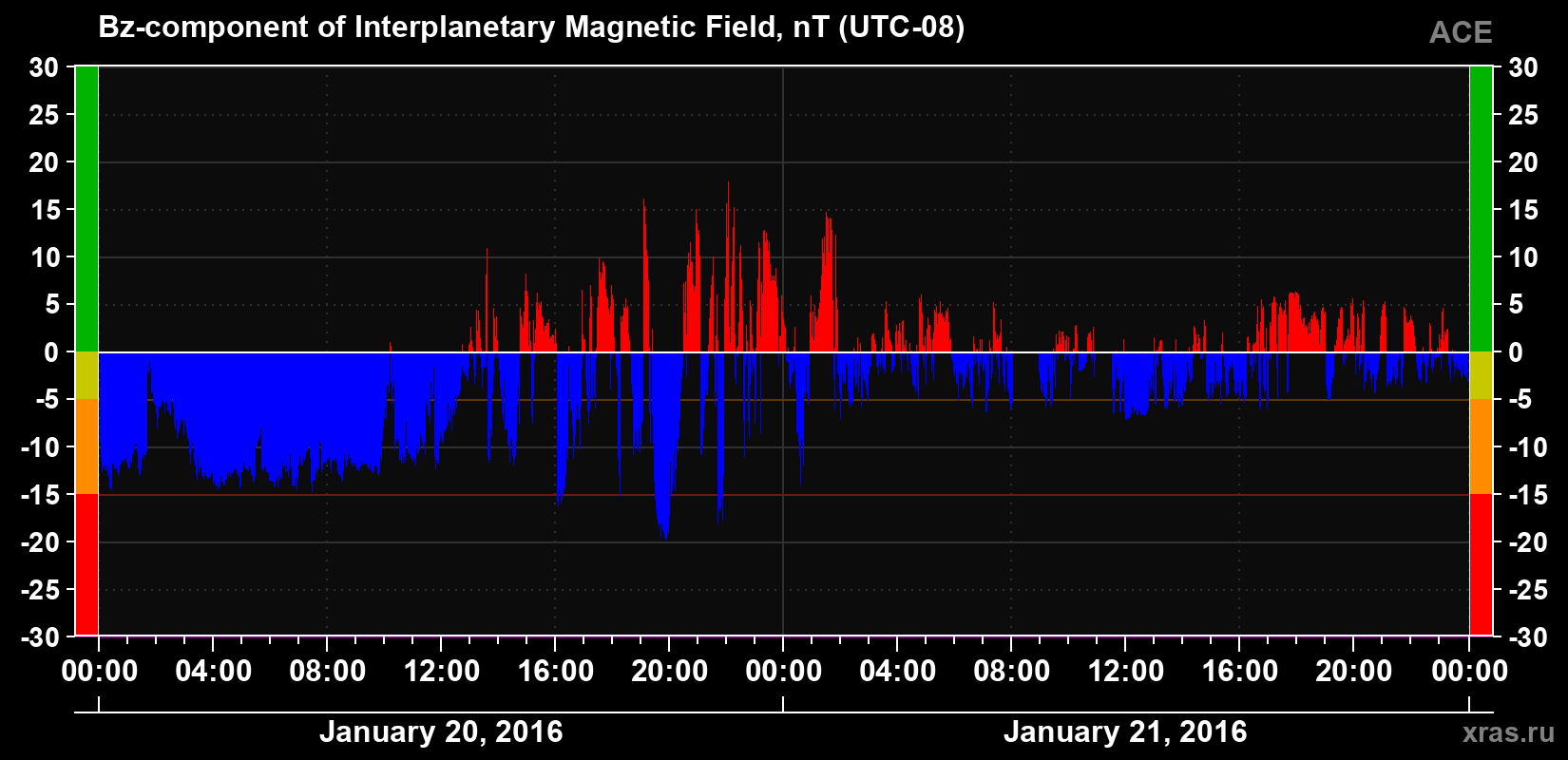 The Bz component of the solar wind magnetic field