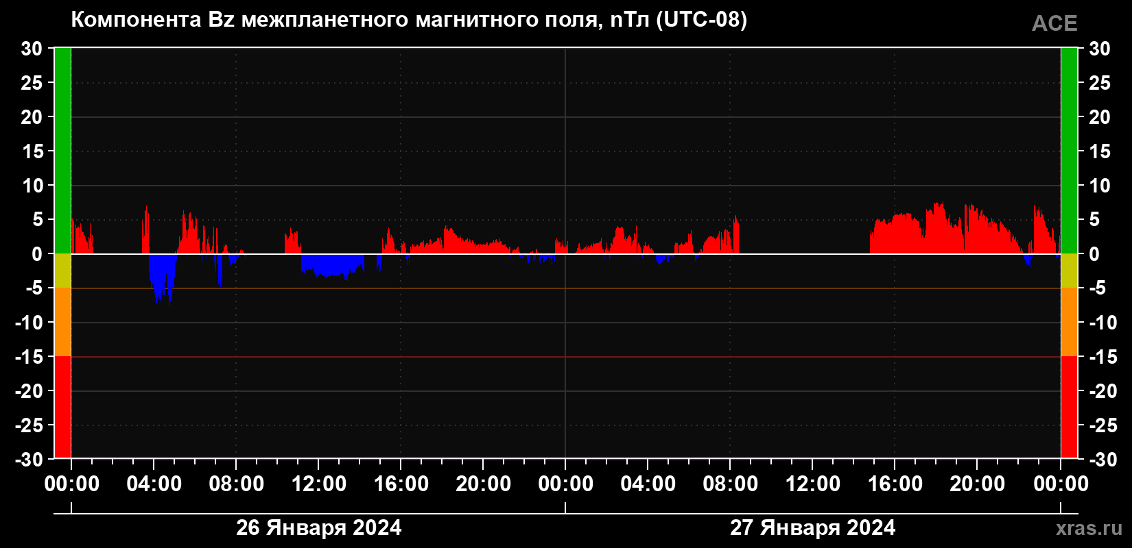 Компонента Bz магнитного поля солнечного ветра
