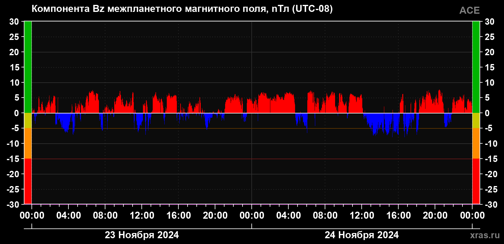 Компонента Bz магнитного поля солнечного ветра