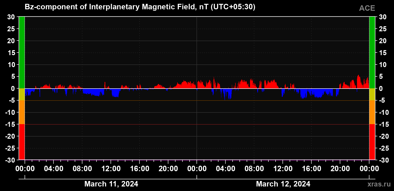 The Bz component of the solar wind magnetic field
