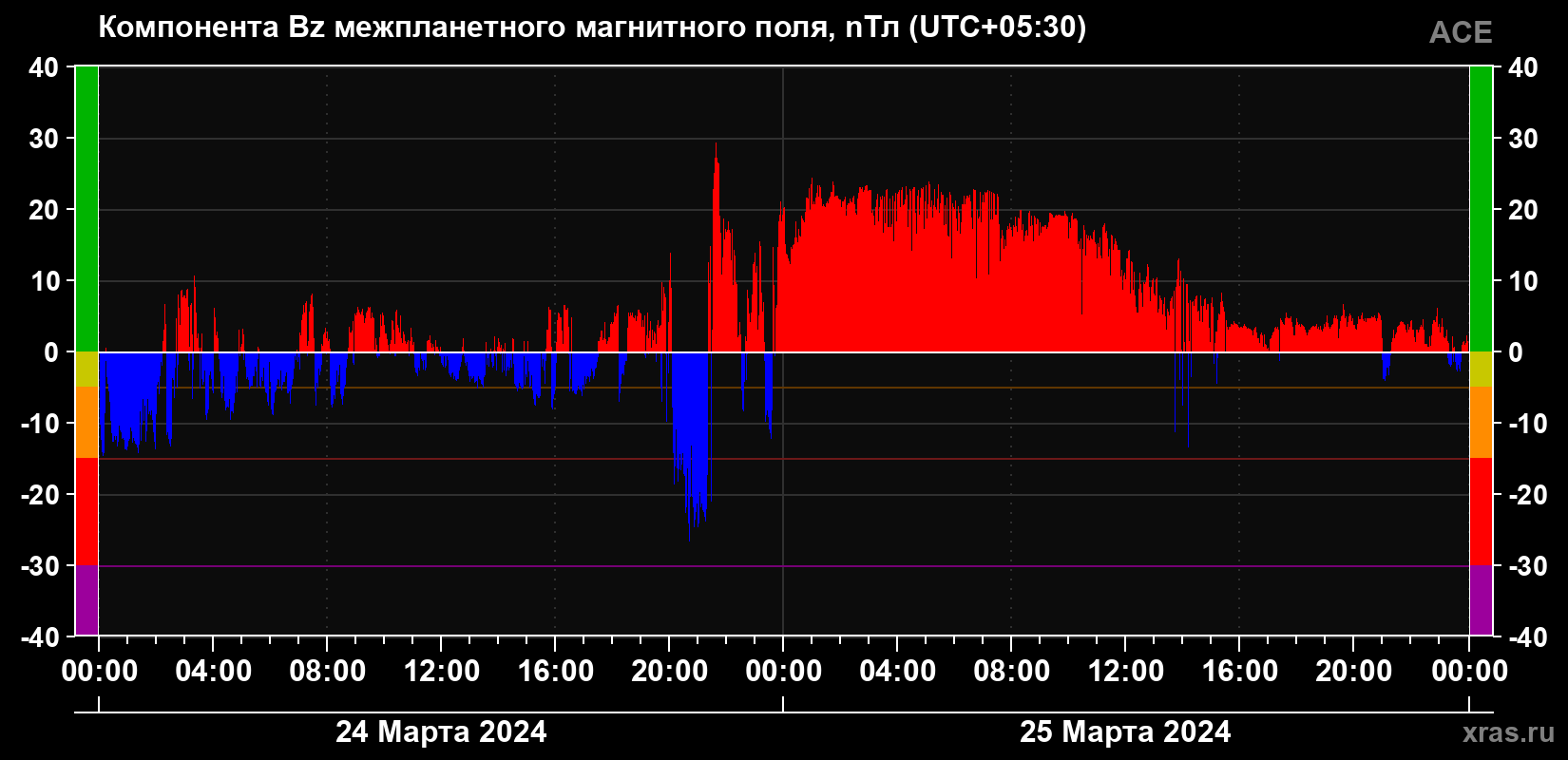 Компонента Bz магнитного поля солнечного ветра