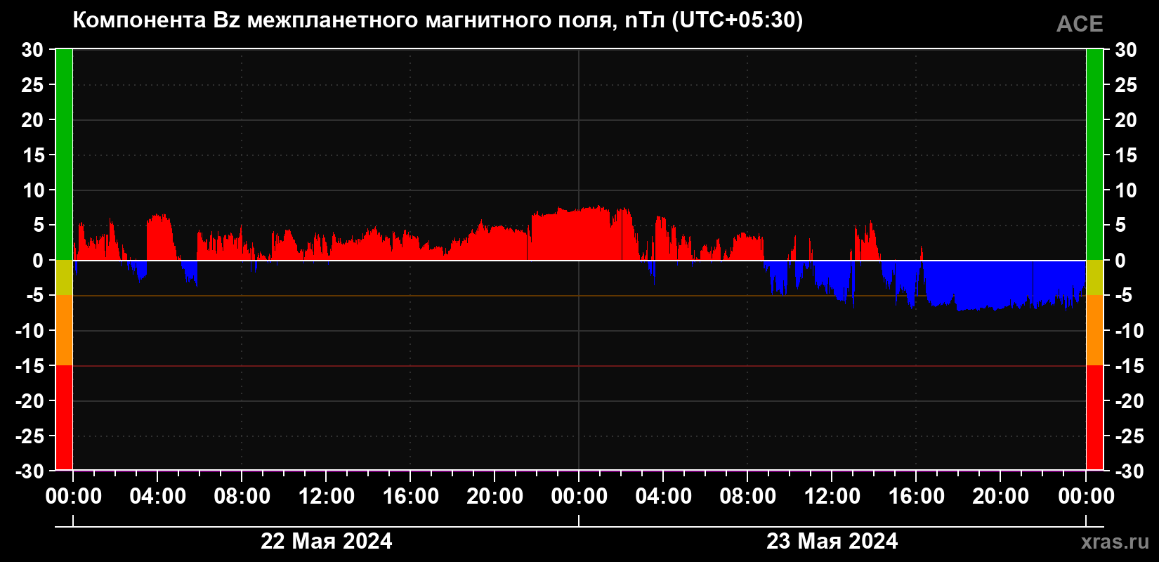 Компонента Bz магнитного поля солнечного ветра