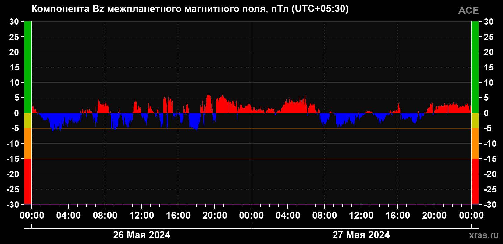 Компонента Bz магнитного поля солнечного ветра